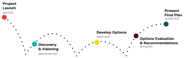 A graphic showing the project timeline - Project Launch in June 2022, to Discovery & Visioning in Summer/Fall 2022, Develop Options in Winter 2023, Options Evaluation & Recommendations in Spring 2023, and Present Final Plan in Summer 2023. 