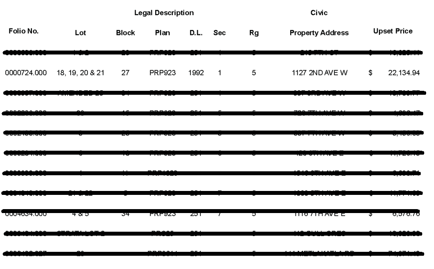 A table with several blacked out rows. The only not blacked out row shows a property at 1127 2nd Ave W with an Upset Price of $22,134.94